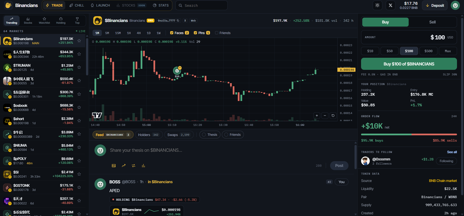Binancians trading terminal: trending markets, a live 1-minute chart with traders' faces on their buys, the coin's feed, your position, order flow and traders to follow.